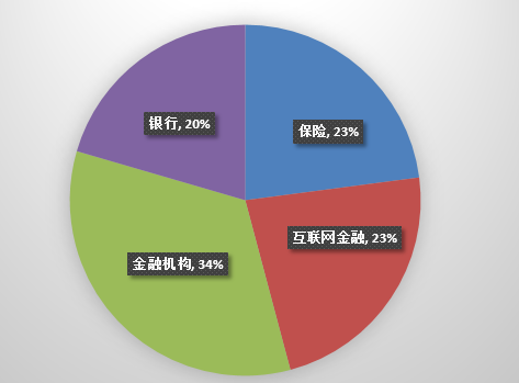 金融行业安全漏洞分析报告